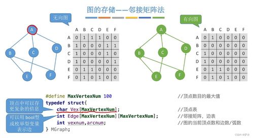 C語言數(shù)據(jù)結(jié)構(gòu) 圖及其數(shù)據(jù)處理應用