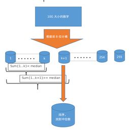 海量數(shù)據(jù)處理 重新思考排序技術(shù)的演進與應用