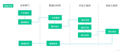 從埋點(diǎn)到洞察 數(shù)據(jù)處理流程的關(guān)鍵環(huán)節(jié)與實(shí)踐